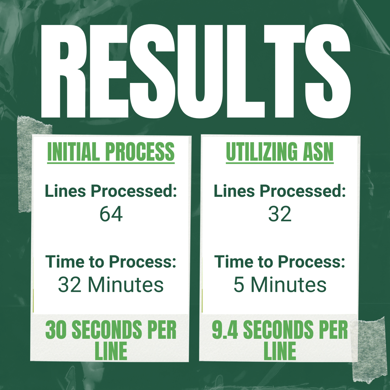Trigger Asn How ASN Could reduce your receiving Time by 69%